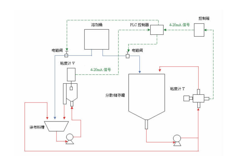在線粘度計(jì)在鋰電池行業(yè)中的應(yīng)用過(guò)程(圖1) 在線粘度計(jì)在鋰電池行業(yè)中的應(yīng)用過(guò)程(圖1)